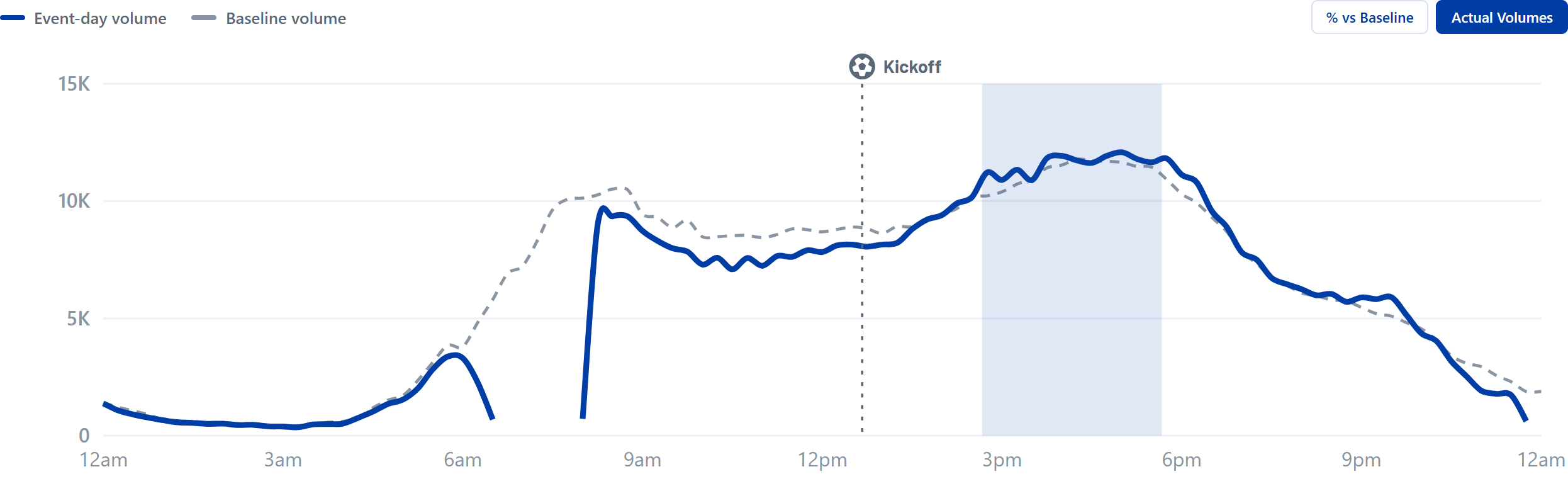 Traffic Volume vs Baseline chart, event day vs baseline across the day