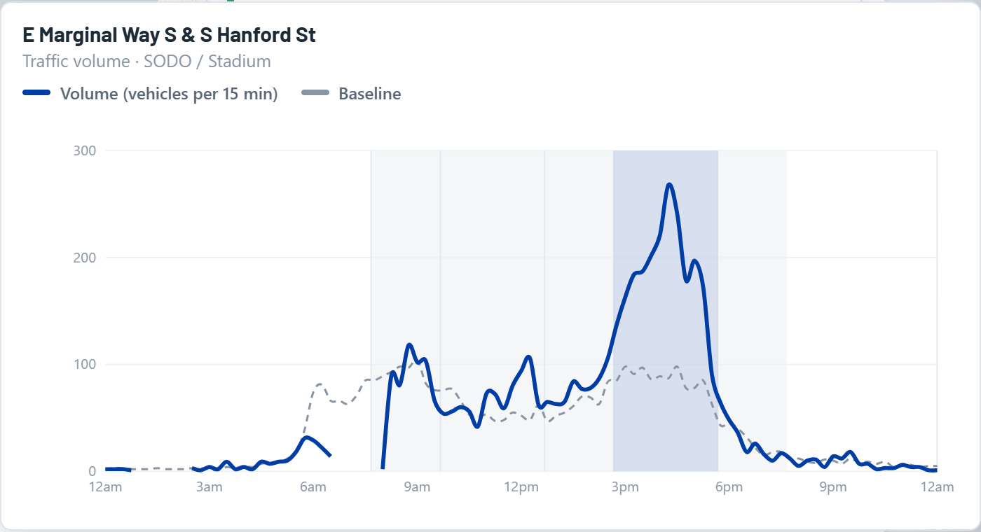 Day-profile pop-out for one count location, actual vs baseline across the day