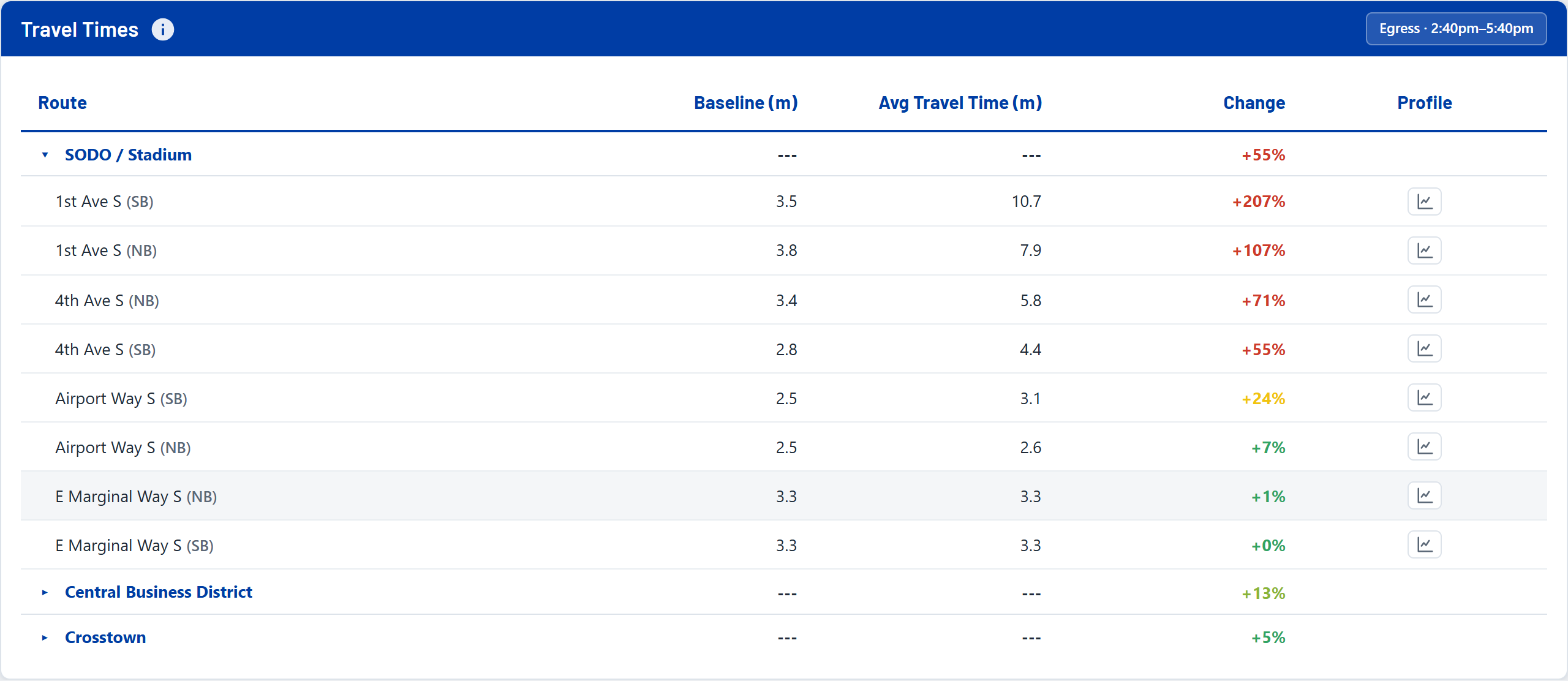 Travel Times table, Egress selected, SODO expanded to its routes by direction