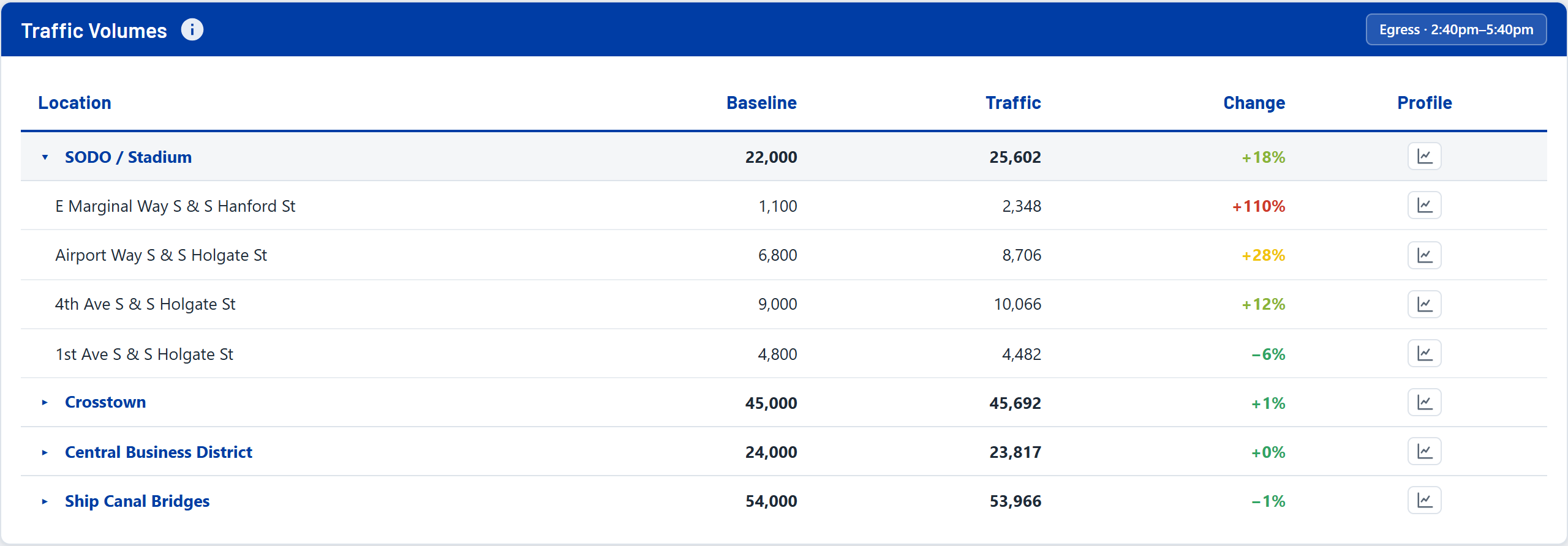 Traffic Volumes table, Egress selected, SODO expanded to its count locations